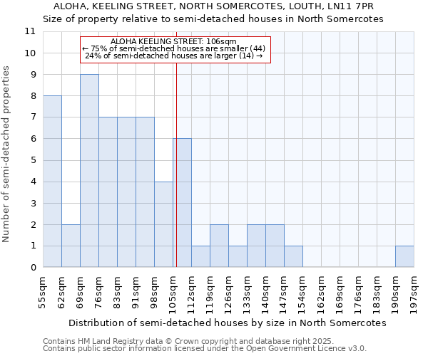 ALOHA, KEELING STREET, NORTH SOMERCOTES, LOUTH, LN11 7PR: Size of property relative to semi-detached houses houses in North Somercotes