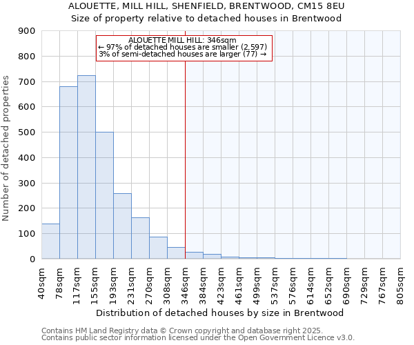 ALOUETTE, MILL HILL, SHENFIELD, BRENTWOOD, CM15 8EU: Size of property relative to detached houses houses in Brentwood