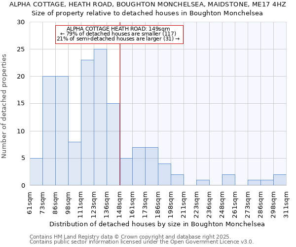 ALPHA COTTAGE, HEATH ROAD, BOUGHTON MONCHELSEA, MAIDSTONE, ME17 4HZ: Size of property relative to detached houses houses in Boughton Monchelsea