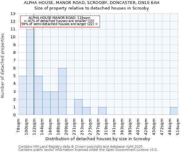 ALPHA HOUSE, MANOR ROAD, SCROOBY, DONCASTER, DN10 6AH: Size of property relative to detached houses houses in Scrooby