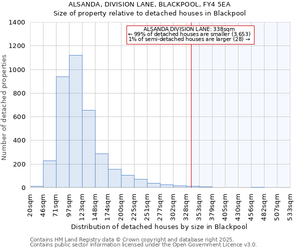 ALSANDA, DIVISION LANE, BLACKPOOL, FY4 5EA: Size of property relative to detached houses houses in Blackpool