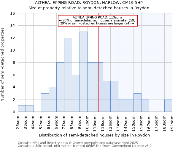 ALTHEA, EPPING ROAD, ROYDON, HARLOW, CM19 5HP: Size of property relative to semi-detached houses houses in Roydon