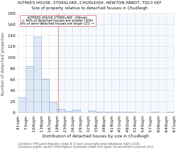 ALTREES HOUSE, STOKELAKE, CHUDLEIGH, NEWTON ABBOT, TQ13 0EF: Size of property relative to detached houses houses in Chudleigh