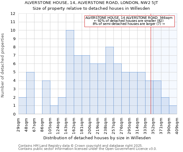 ALVERSTONE HOUSE, 14, ALVERSTONE ROAD, LONDON, NW2 5JT: Size of property relative to detached houses houses in Willesden
