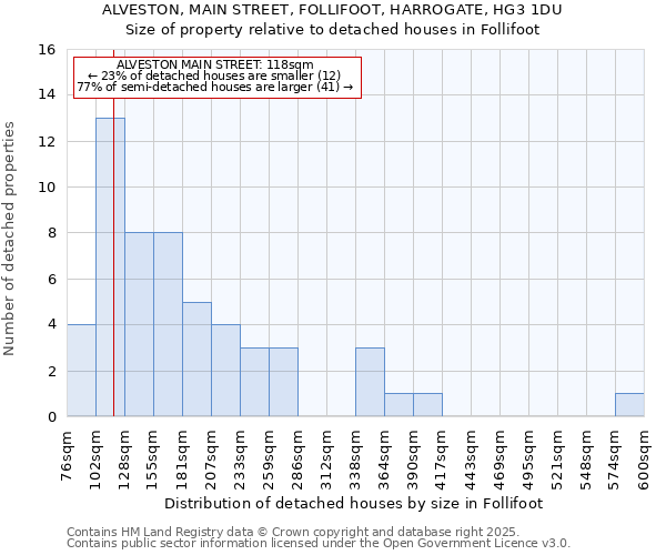 ALVESTON, MAIN STREET, FOLLIFOOT, HARROGATE, HG3 1DU: Size of property relative to detached houses houses in Follifoot