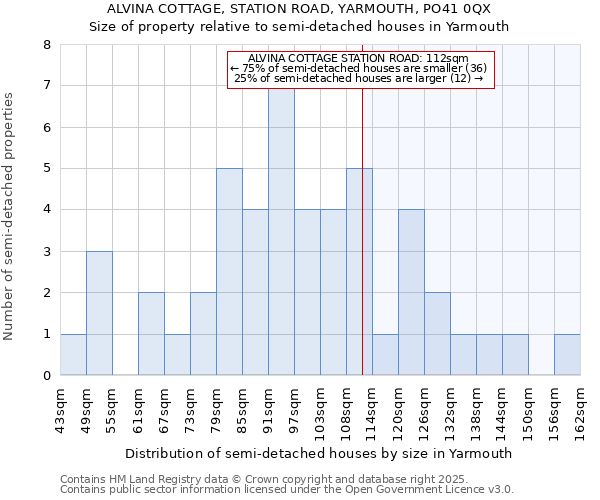 ALVINA COTTAGE, STATION ROAD, YARMOUTH, PO41 0QX: Size of property relative to semi-detached houses houses in Yarmouth