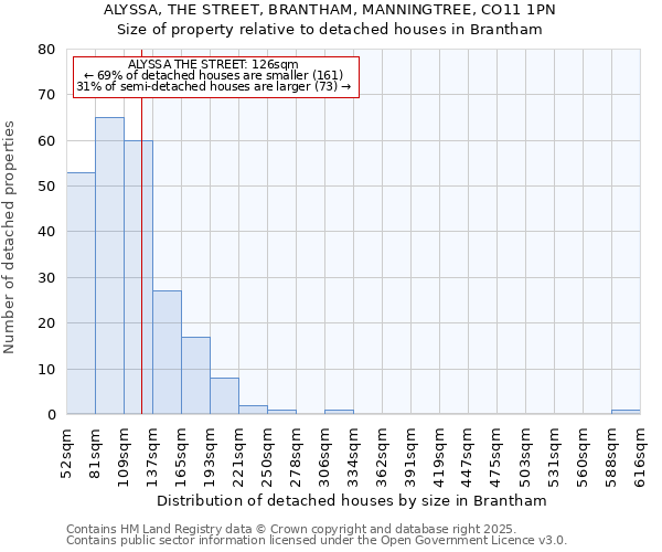 ALYSSA, THE STREET, BRANTHAM, MANNINGTREE, CO11 1PN: Size of property relative to detached houses houses in Brantham