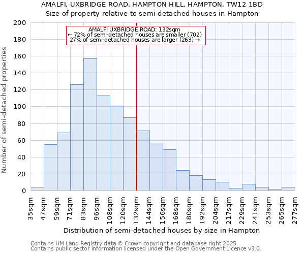 AMALFI, UXBRIDGE ROAD, HAMPTON HILL, HAMPTON, TW12 1BD: Size of property relative to semi-detached houses houses in Hampton