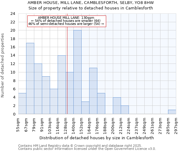 AMBER HOUSE, MILL LANE, CAMBLESFORTH, SELBY, YO8 8HW: Size of property relative to detached houses houses in Camblesforth