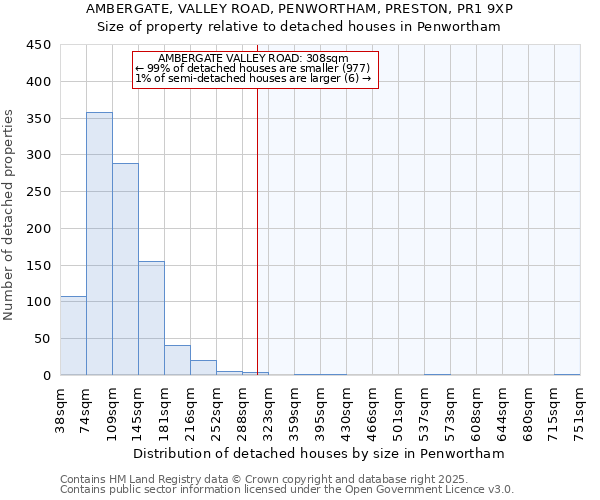 AMBERGATE, VALLEY ROAD, PENWORTHAM, PRESTON, PR1 9XP: Size of property relative to detached houses houses in Penwortham