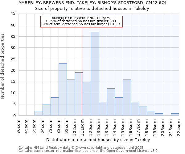 AMBERLEY, BREWERS END, TAKELEY, BISHOP'S STORTFORD, CM22 6QJ: Size of property relative to detached houses houses in Takeley