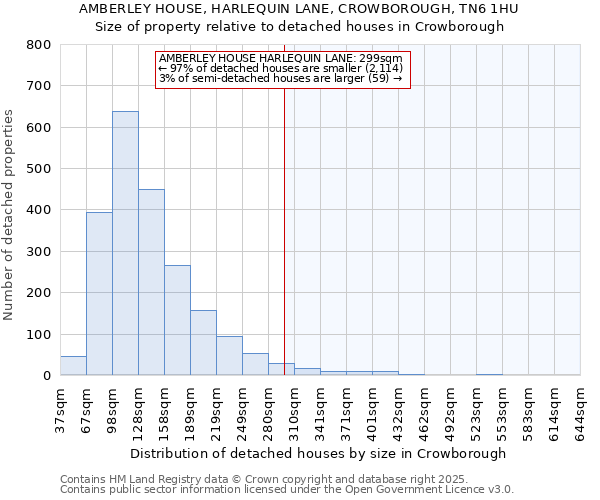 AMBERLEY HOUSE, HARLEQUIN LANE, CROWBOROUGH, TN6 1HU: Size of property relative to detached houses houses in Crowborough