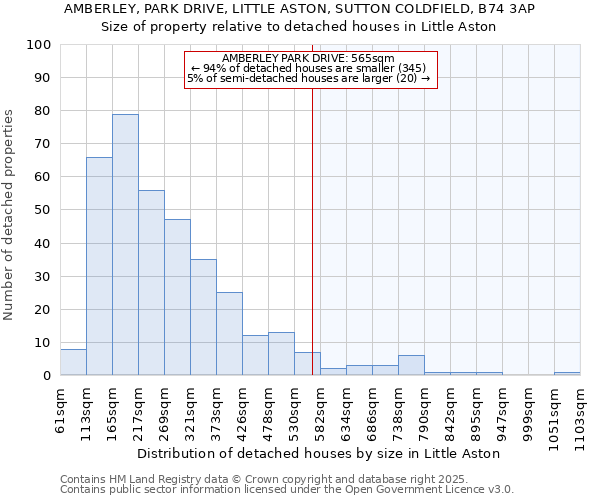 AMBERLEY, PARK DRIVE, LITTLE ASTON, SUTTON COLDFIELD, B74 3AP: Size of property relative to detached houses houses in Little Aston