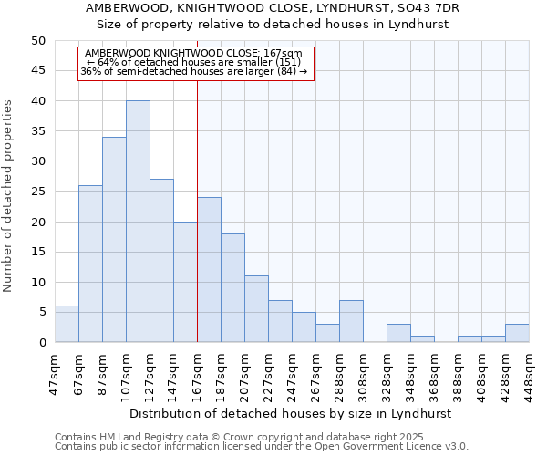 AMBERWOOD, KNIGHTWOOD CLOSE, LYNDHURST, SO43 7DR: Size of property relative to detached houses houses in Lyndhurst