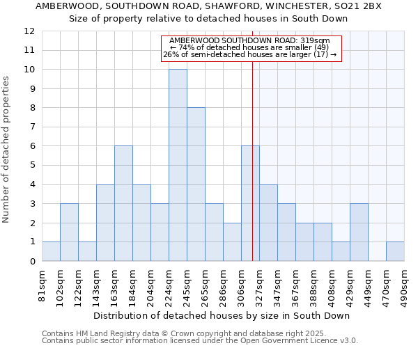 AMBERWOOD, SOUTHDOWN ROAD, SHAWFORD, WINCHESTER, SO21 2BX: Size of property relative to detached houses houses in South Down