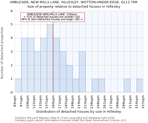 AMBLESIDE, NEW MILLS LANE, HILLESLEY, WOTTON-UNDER-EDGE, GL12 7RR: Size of property relative to detached houses houses in Hillesley