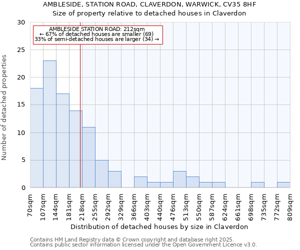 AMBLESIDE, STATION ROAD, CLAVERDON, WARWICK, CV35 8HF: Size of property relative to detached houses houses in Claverdon