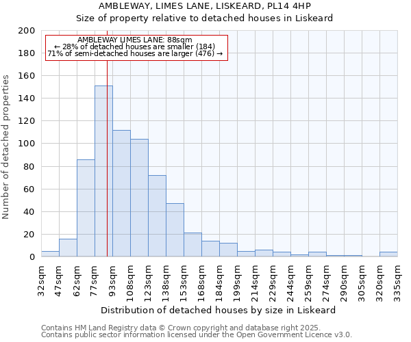 AMBLEWAY, LIMES LANE, LISKEARD, PL14 4HP: Size of property relative to detached houses houses in Liskeard