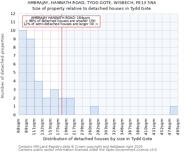 AMBRAJAY, HANNATH ROAD, TYDD GOTE, WISBECH, PE13 5NA: Size of property relative to detached houses houses in Tydd Gote