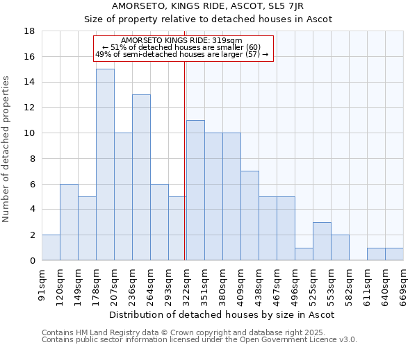 AMORSETO, KINGS RIDE, ASCOT, SL5 7JR: Size of property relative to detached houses houses in Ascot