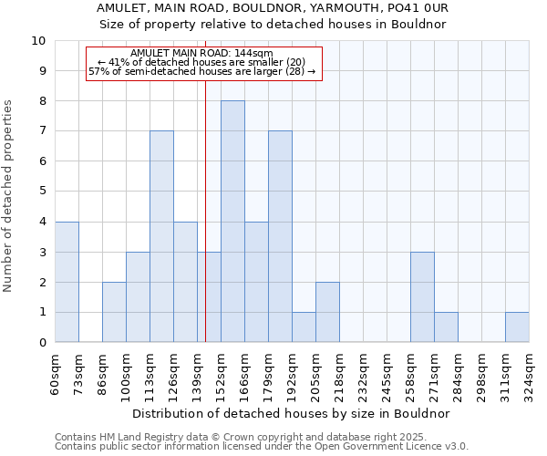 AMULET, MAIN ROAD, BOULDNOR, YARMOUTH, PO41 0UR: Size of property relative to detached houses houses in Bouldnor