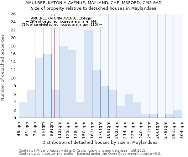 AMULREE, KATONIA AVENUE, MAYLAND, CHELMSFORD, CM3 6AD: Size of property relative to detached houses houses in Maylandsea