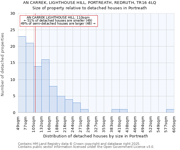 AN CARREK, LIGHTHOUSE HILL, PORTREATH, REDRUTH, TR16 4LQ: Size of property relative to detached houses houses in Portreath