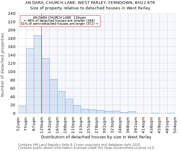 AN DARA, CHURCH LANE, WEST PARLEY, FERNDOWN, BH22 8TR: Size of property relative to detached houses houses in West Parley