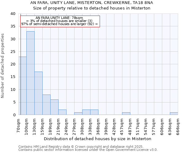 AN FARA, UNITY LANE, MISTERTON, CREWKERNE, TA18 8NA: Size of property relative to detached houses houses in Misterton