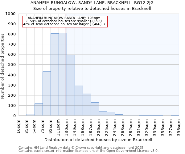 ANAHEIM BUNGALOW, SANDY LANE, BRACKNELL, RG12 2JG: Size of property relative to detached houses houses in Bracknell
