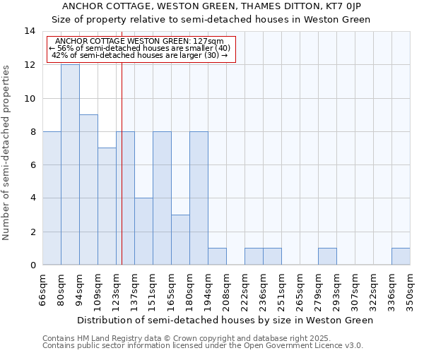 ANCHOR COTTAGE, WESTON GREEN, THAMES DITTON, KT7 0JP: Size of property relative to semi-detached houses houses in Weston Green