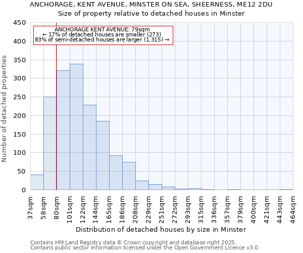 ANCHORAGE, KENT AVENUE, MINSTER ON SEA, SHEERNESS, ME12 2DU: Size of property relative to detached houses houses in Minster