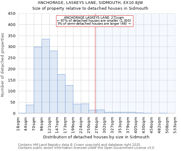 ANCHORAGE, LASKEYS LANE, SIDMOUTH, EX10 8JW: Size of property relative to detached houses houses in Sidmouth