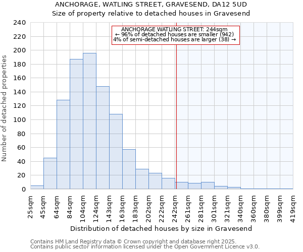 ANCHORAGE, WATLING STREET, GRAVESEND, DA12 5UD: Size of property relative to detached houses houses in Gravesend