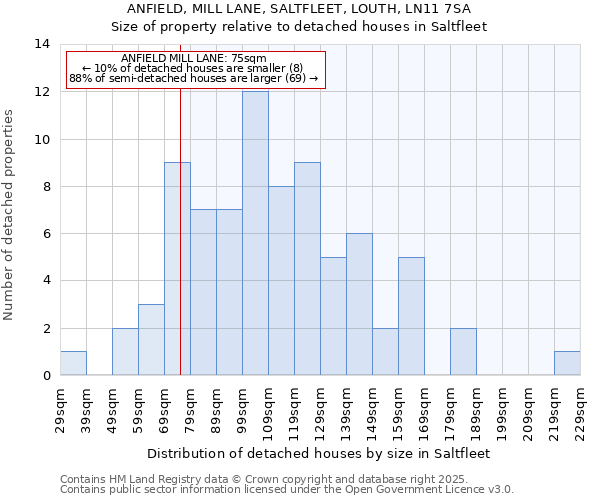 ANFIELD, MILL LANE, SALTFLEET, LOUTH, LN11 7SA: Size of property relative to detached houses houses in Saltfleet
