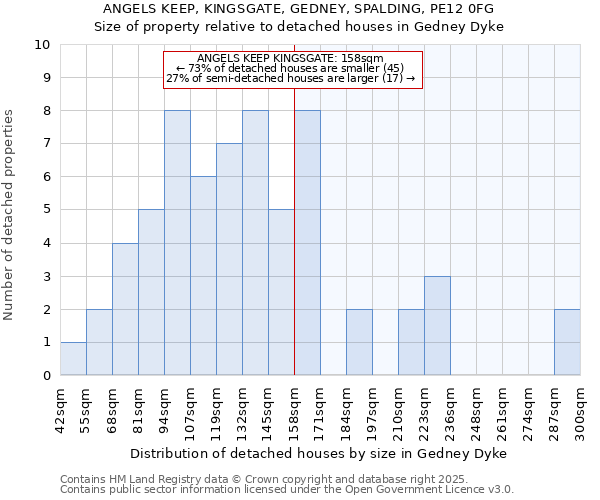 ANGELS KEEP, KINGSGATE, GEDNEY, SPALDING, PE12 0FG: Size of property relative to detached houses houses in Gedney Dyke