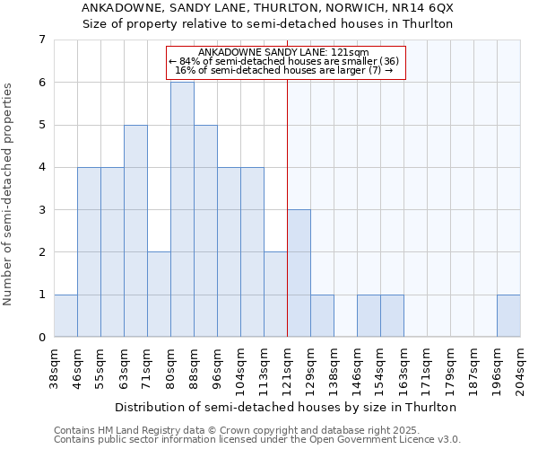 ANKADOWNE, SANDY LANE, THURLTON, NORWICH, NR14 6QX: Size of property relative to semi-detached houses houses in Thurlton