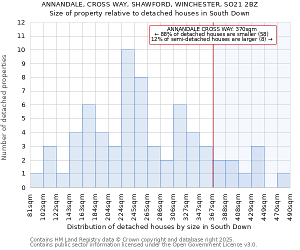 ANNANDALE, CROSS WAY, SHAWFORD, WINCHESTER, SO21 2BZ: Size of property relative to detached houses houses in South Down