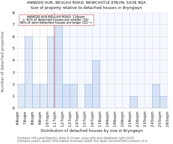 ANNEDD AUR, BEULAH ROAD, NEWCASTLE EMLYN, SA38 9QA: Size of property relative to detached houses houses in Bryngwyn
