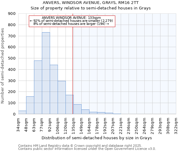ANVERS, WINDSOR AVENUE, GRAYS, RM16 2TT: Size of property relative to semi-detached houses houses in Grays