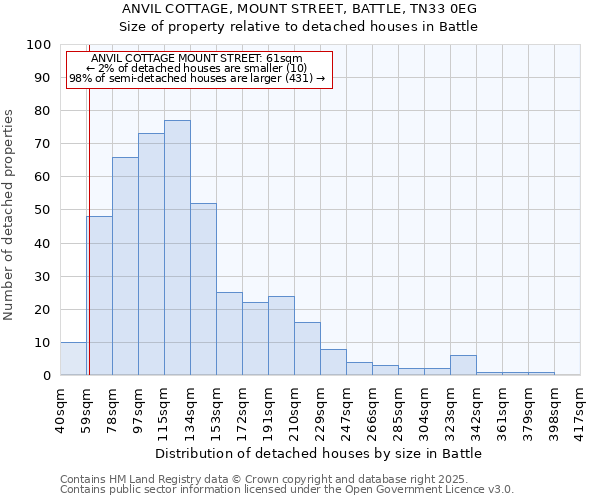 ANVIL COTTAGE, MOUNT STREET, BATTLE, TN33 0EG: Size of property relative to detached houses houses in Battle