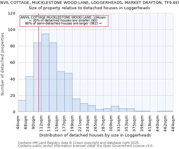 ANVIL COTTAGE, MUCKLESTONE WOOD LANE, LOGGERHEADS, MARKET DRAYTON, TF9 4ED: Size of property relative to detached houses houses in Loggerheads