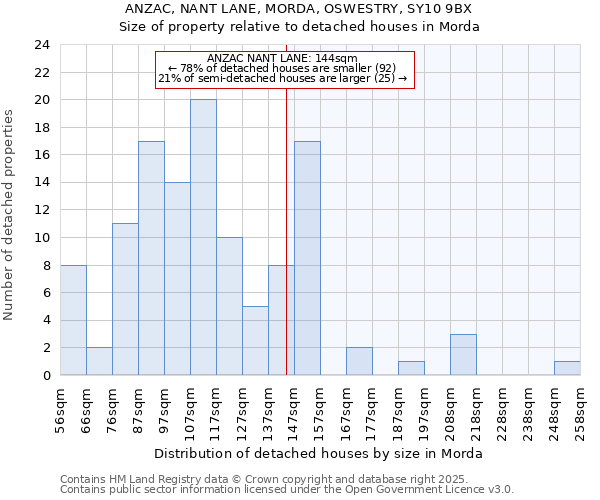 ANZAC, NANT LANE, MORDA, OSWESTRY, SY10 9BX: Size of property relative to detached houses houses in Morda