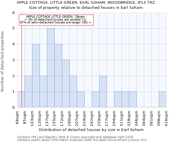 APPLE COTTAGE, LITTLE GREEN, EARL SOHAM, WOODBRIDGE, IP13 7RZ: Size of property relative to detached houses houses in Earl Soham