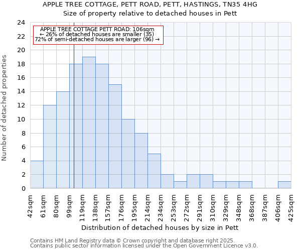 APPLE TREE COTTAGE, PETT ROAD, PETT, HASTINGS, TN35 4HG: Size of property relative to detached houses houses in Pett