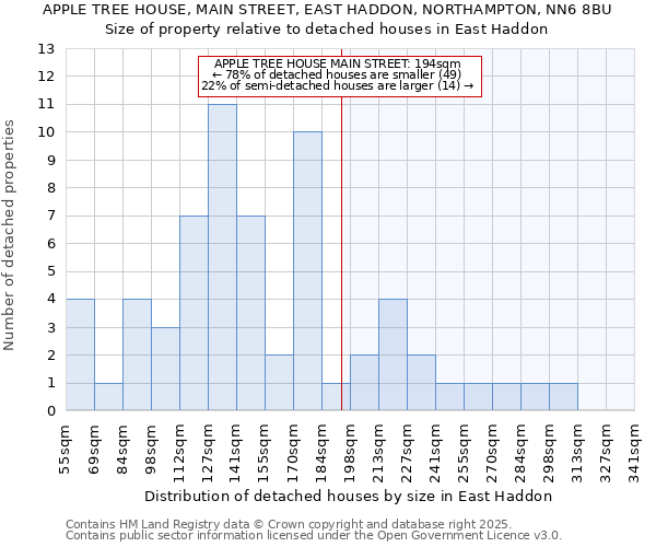 APPLE TREE HOUSE, MAIN STREET, EAST HADDON, NORTHAMPTON, NN6 8BU: Size of property relative to detached houses houses in East Haddon