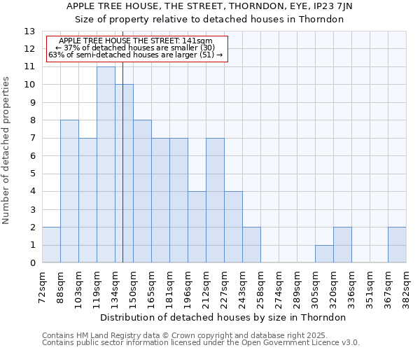 APPLE TREE HOUSE, THE STREET, THORNDON, EYE, IP23 7JN: Size of property relative to detached houses houses in Thorndon