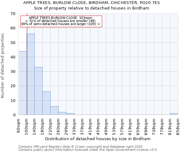 APPLE TREES, BURLOW CLOSE, BIRDHAM, CHICHESTER, PO20 7ES: Size of property relative to detached houses houses in Birdham