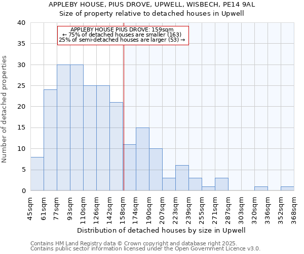 APPLEBY HOUSE, PIUS DROVE, UPWELL, WISBECH, PE14 9AL: Size of property relative to detached houses houses in Upwell