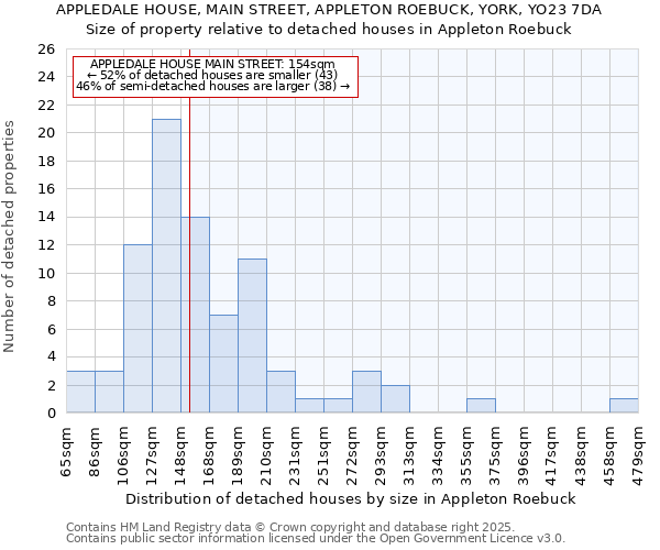 APPLEDALE HOUSE, MAIN STREET, APPLETON ROEBUCK, YORK, YO23 7DA: Size of property relative to detached houses houses in Appleton Roebuck